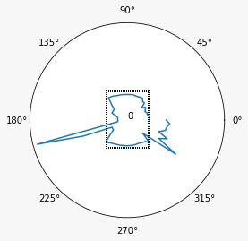 Sonar readings, with our play field depicted as square